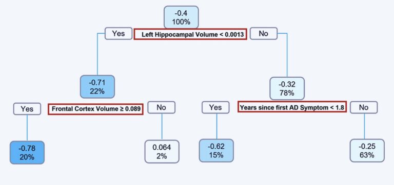 Regression tree fitted to the ITR score