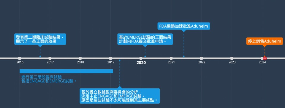 Aduhelm（Aducanumab）時代的終章：一個充滿爭議的阿茲海默病藥物旅程告一段落