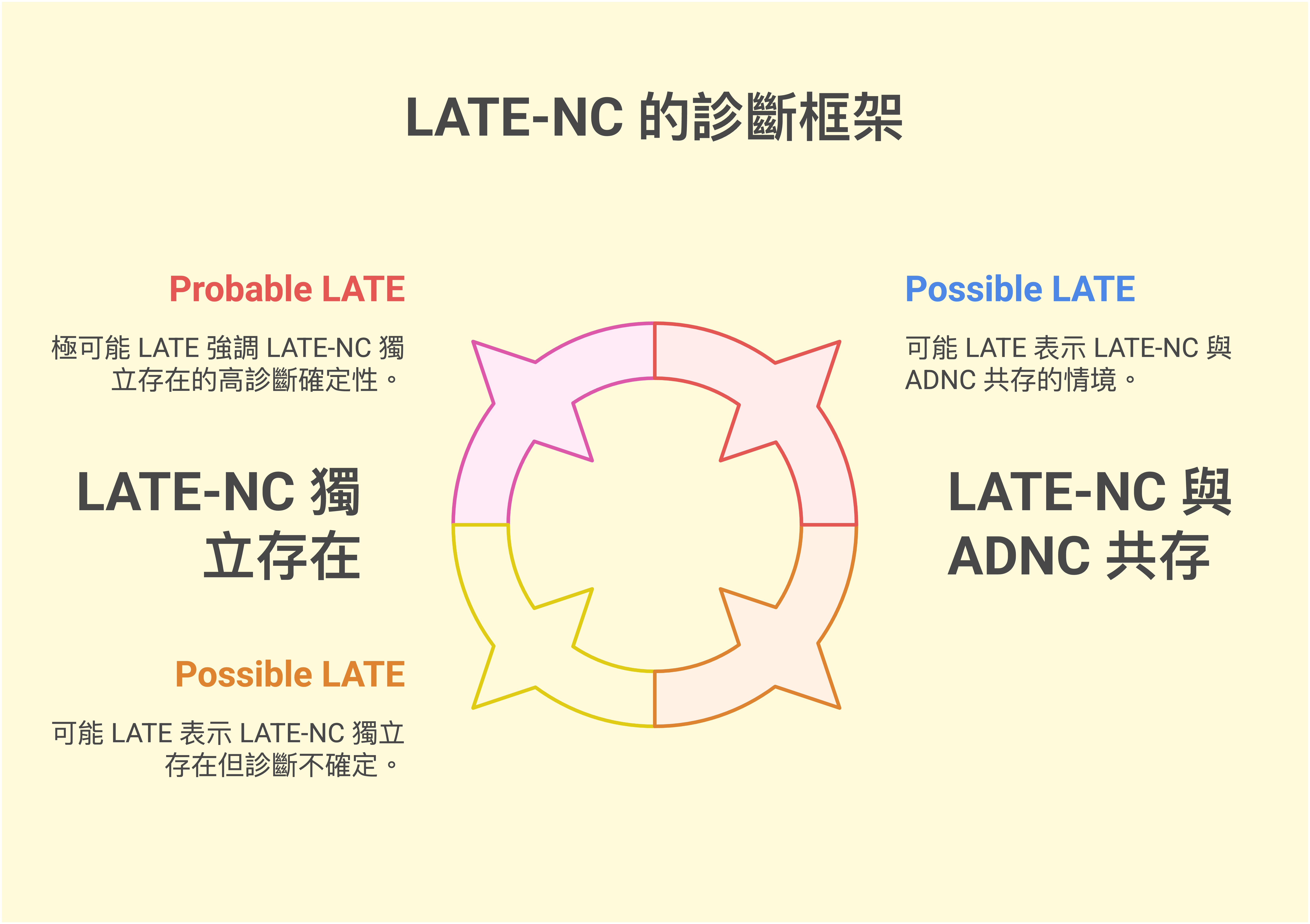 LATE 診斷標準全解析：從臨床表現到影像學，如何區分阿茲海默症與其他失智症？