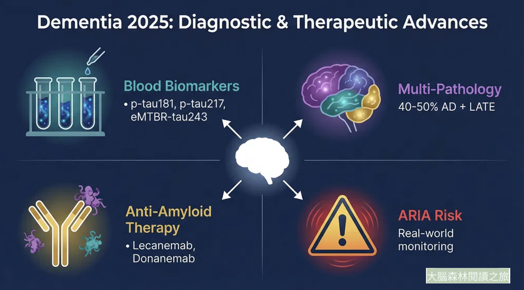 The Lancet Neurology 2025 dementia 回顧：迎向以生物標記與真實世界數據（RWD）為核心的 AD 診療新紀元