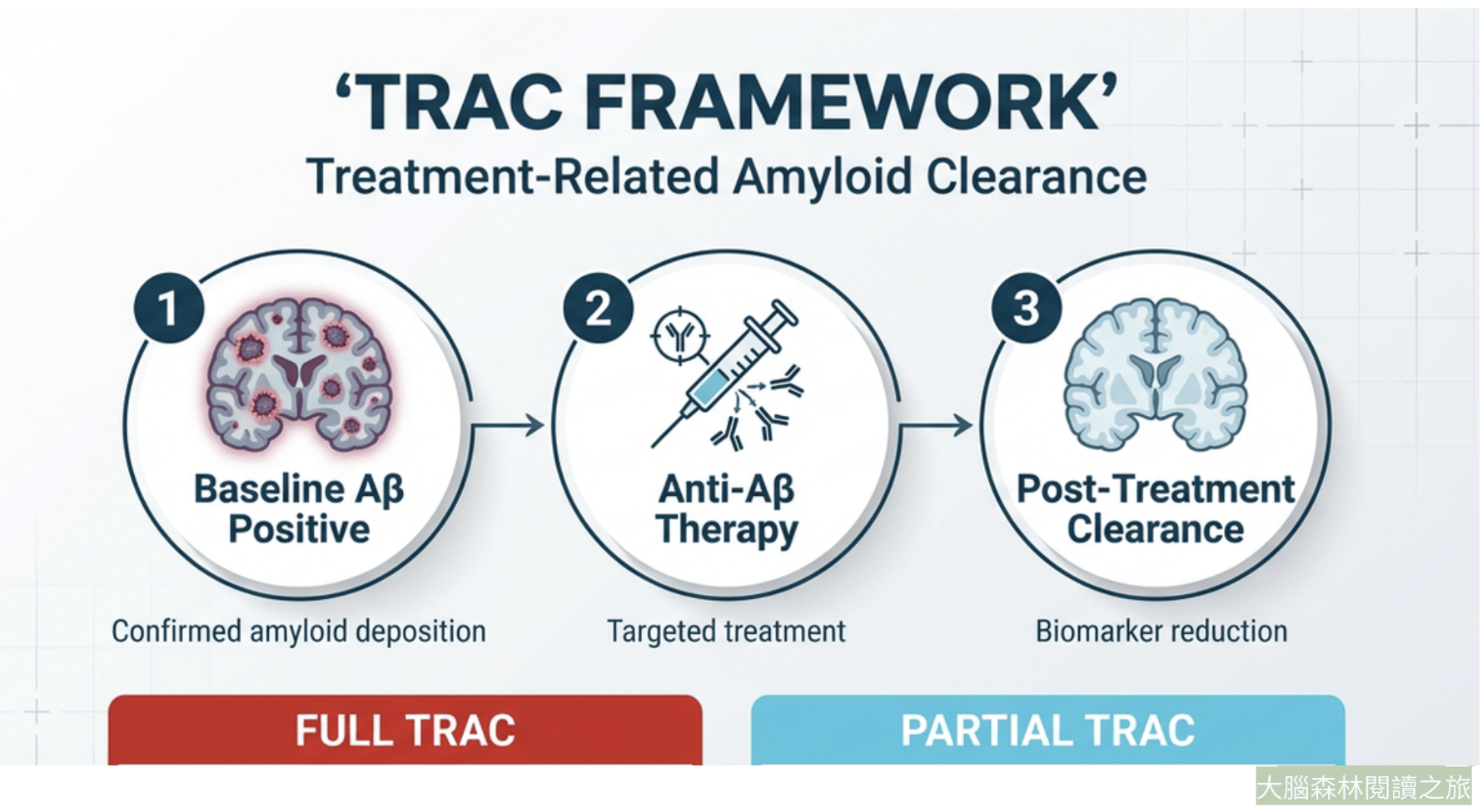 當 Amyloid-PET 轉陰不等於治癒：TRAC 框架如何重新定義抗類澱粉蛋白療法時代的「成功」