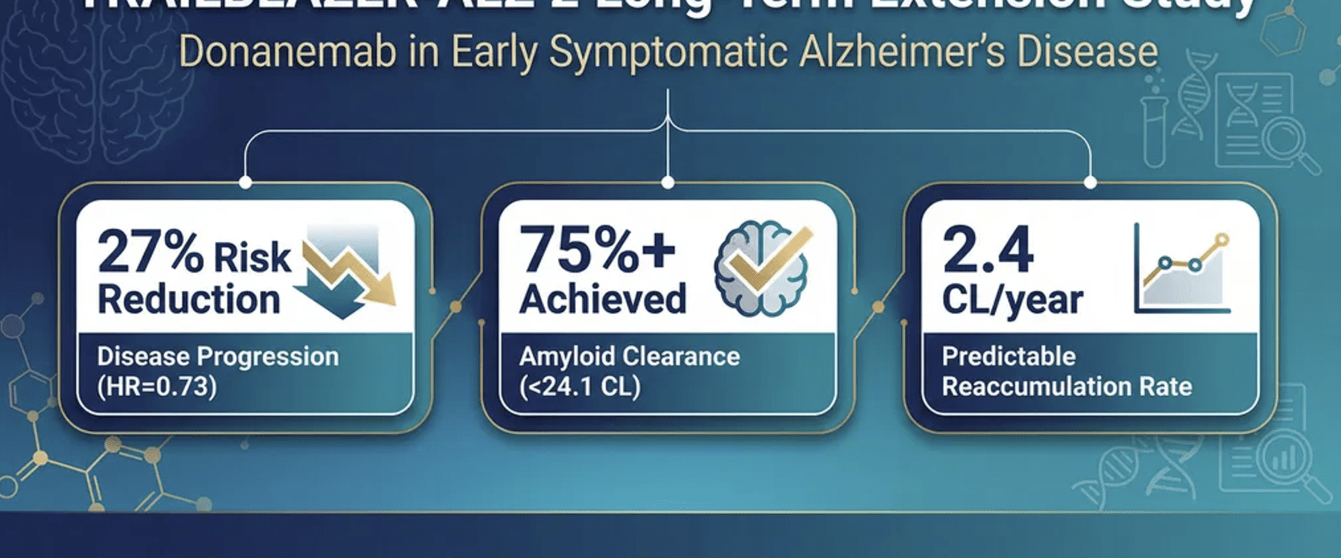 Donanemab TRAILBLAZER-ALZ 2 long-term extension: 3-year results showing early-start vs delayed-start, amyloid clearance strategy, and ARIA safety timeline
