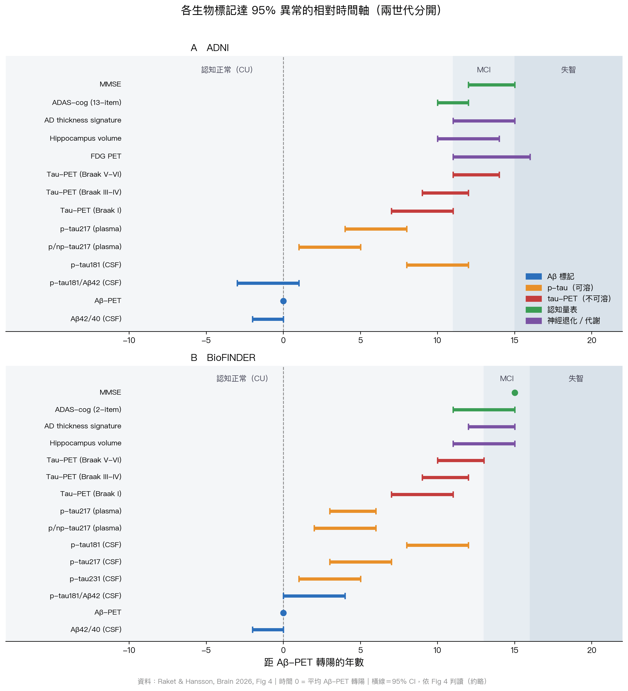 各生物標記達 95% 異常的相對時間軸，ADNI 與 BioFINDER 分開