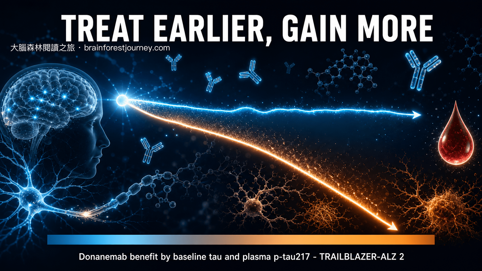 donanemab 越早打、相對效益越大：從 baseline tau 與血漿 p-tau217 看治療時機（TRAILBLAZER-ALZ 2 事後分析）