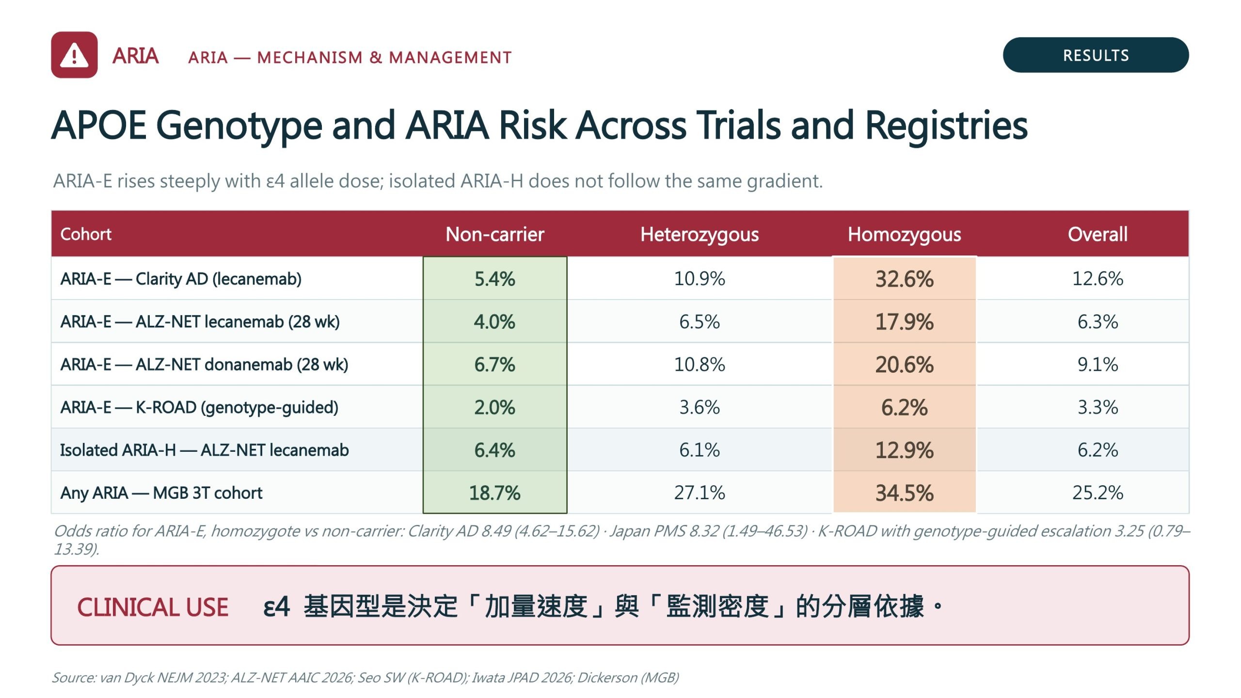 AAIC 2026 各試驗與登錄研究依 APOE 基因型的 ARIA 發生率:Clarity AD 的 ARIA-E 為非帶因者 5.4%、異型合子 10.9%、同型合子 32.6%;ALZ-NET 第 28 週 lecanemab 為 4.0%、6.5%、17.9%;donanemab 為 6.7%、10.8%、20.6%;K-ROAD 基因型導引加量為 2.0%、3.6%、6.2%;獨立出現的 ARIA-H 在 ALZ-NET lecanemab 為 6.4%、6.1%、12.9%