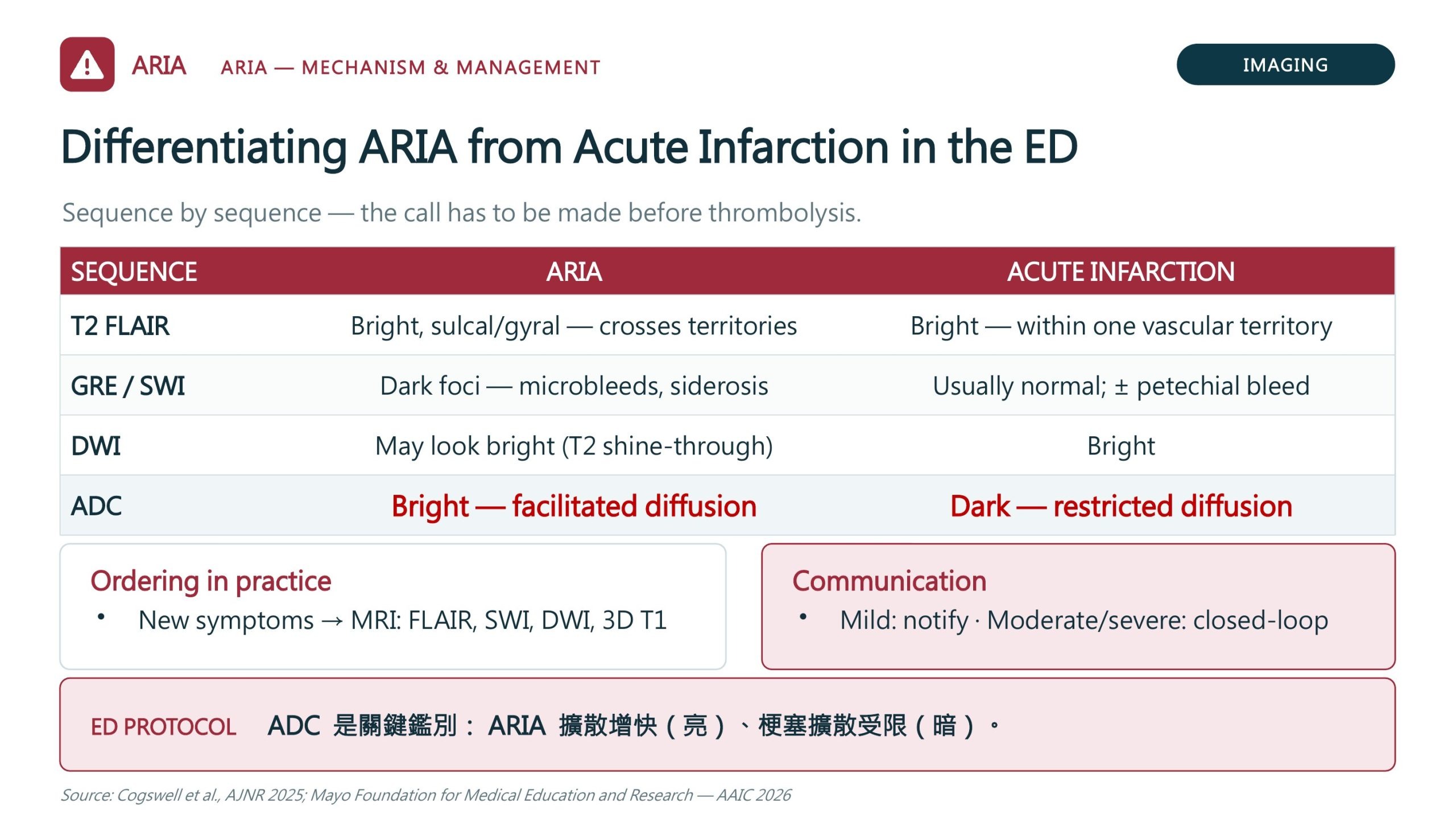 ARIA 與急性腦梗塞的 MRI 鑑別:T2 FLAIR 在 ARIA 呈腦溝與腦回分布且跨越血管供應區,在梗塞則侷限於單一血管供應區;GRE 或 SWI 在 ARIA 見微出血與鐵質沉積,在梗塞通常正常;DWI 在 ARIA 可能因 T2 穿透效應呈亮;ADC 在 ARIA 為亮(擴散增快),在梗塞為暗(擴散受限)