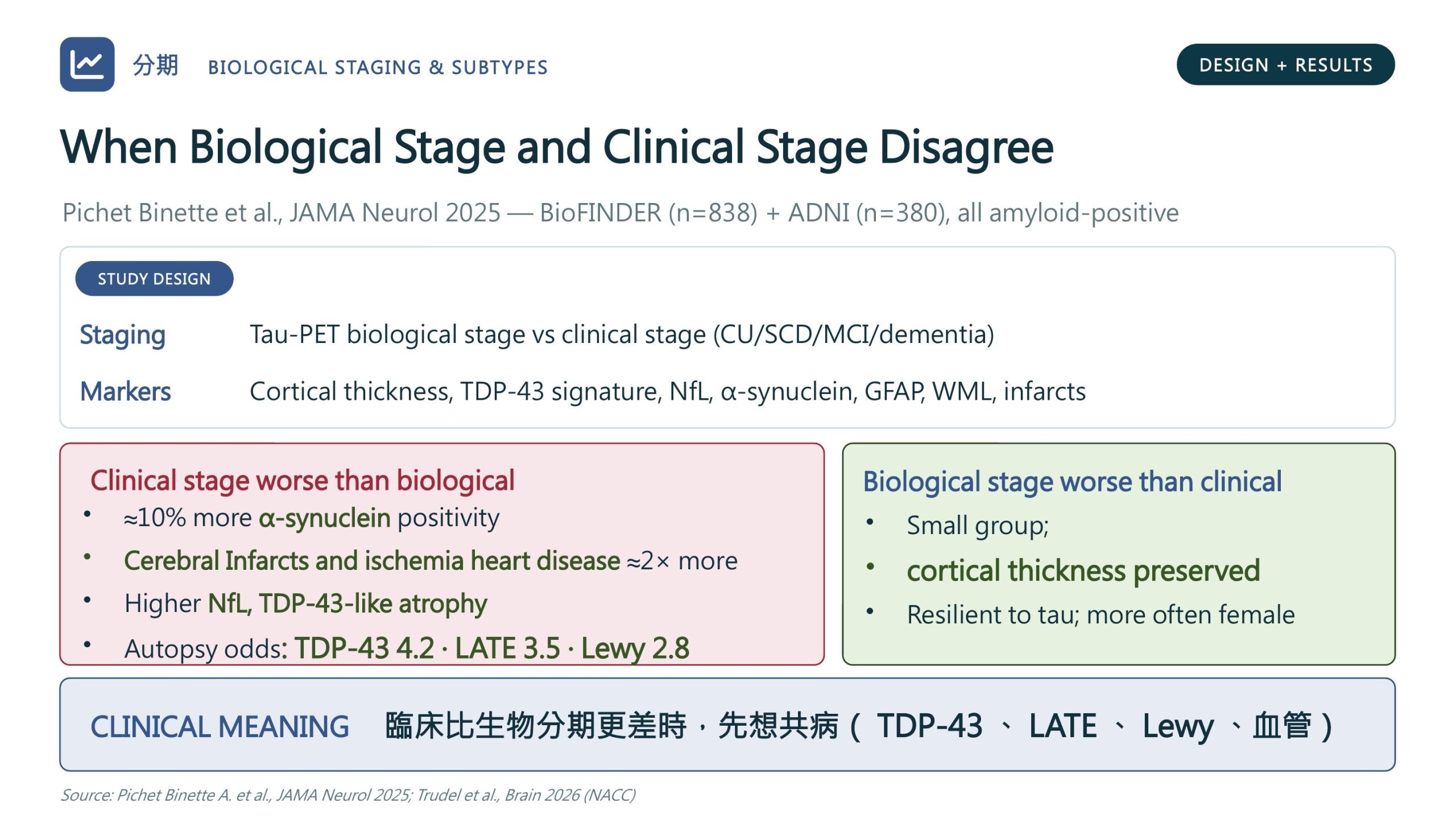 當生物分期與臨床分期不一致：Pichet Binette 等人 JAMA Neurology 2025，BioFINDER-2 838 人與 ADNI 380 人，全部為類澱粉陽性