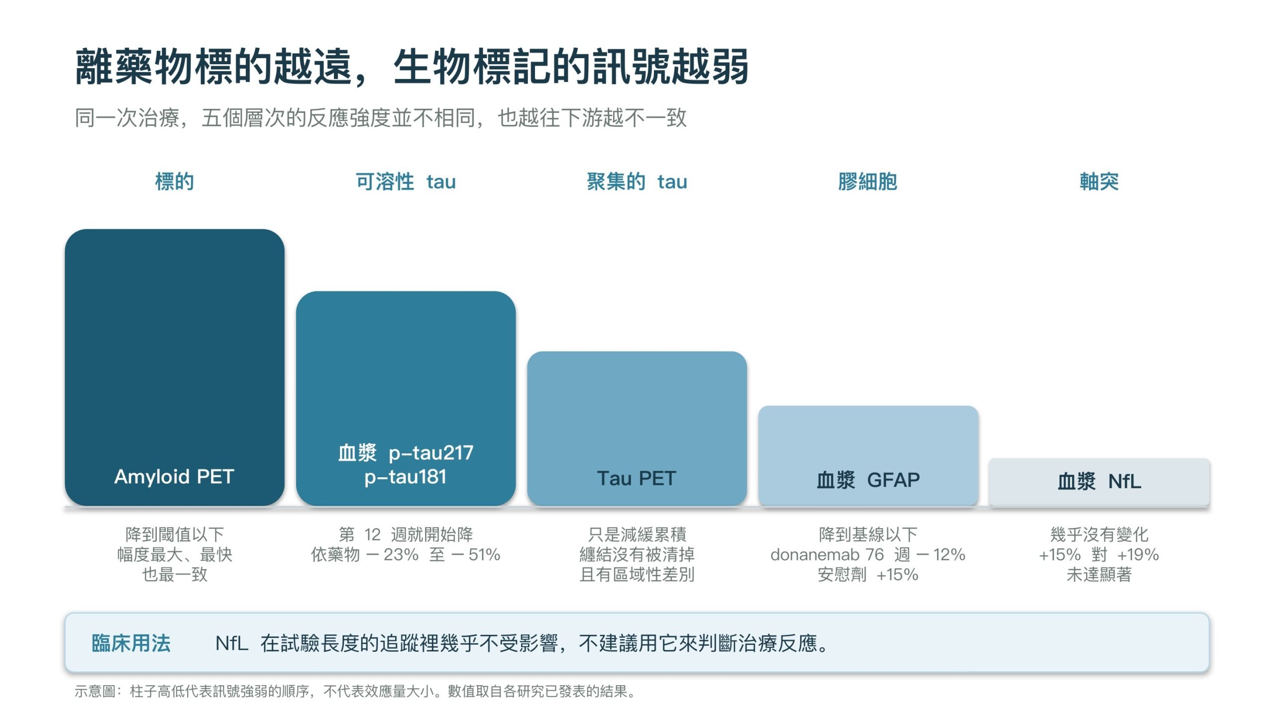示意圖:生物標記依離藥物標的的遠近排序,Amyloid PET 反應最大最快,血漿 p-tau217 第 12 週開始降,Tau PET 只是減緩累積,血漿 GFAP 降到基線以下,血漿 NfL 幾乎沒有變化