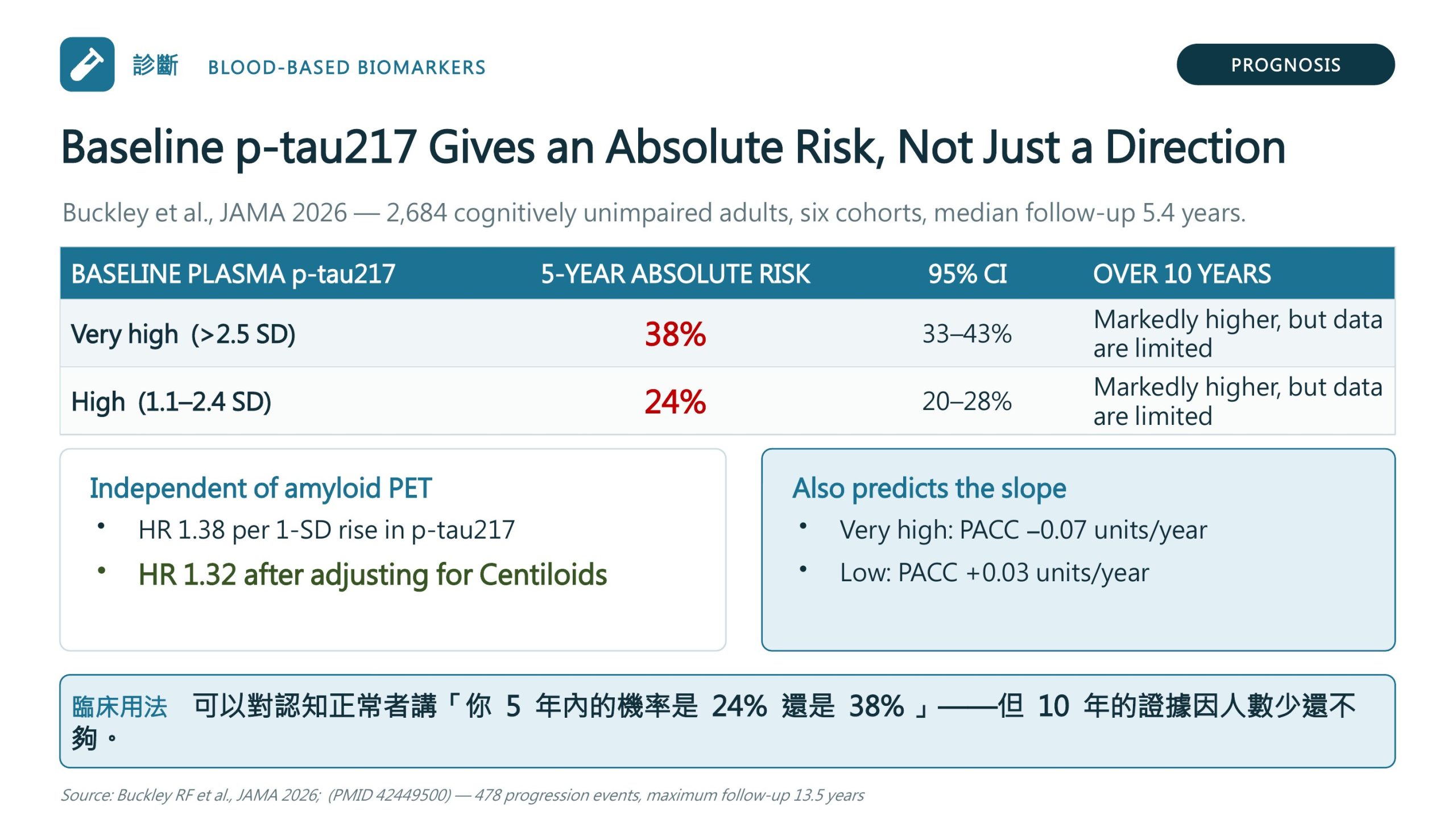 Buckley 等人 JAMA 2026：基線血漿 p-tau217 極高組 5 年絕對風險 38%（95% CI 33 至 43%）、高組 24%（20 至 28%），10 年資料有限；HR 1.38，校正 Centiloid 後 1.32