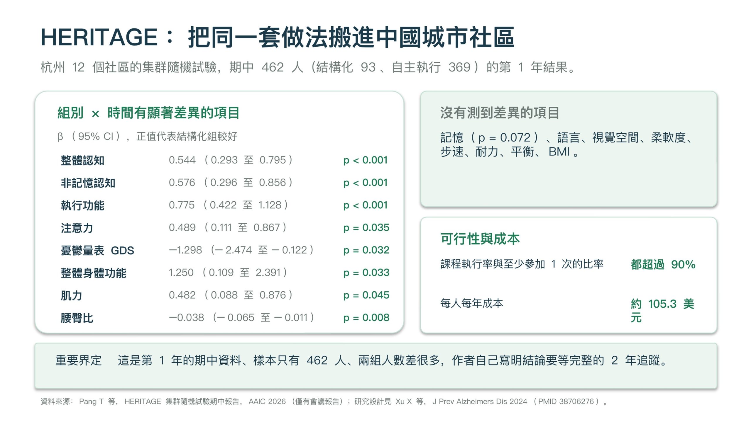 HERITAGE 集群隨機試驗期中結果:杭州 12 個社區,462 人第 1 年資料。組別乘以時間有顯著差異的項目為整體認知 0.544、非記憶認知 0.576、執行功能 0.775(三者 p 小於 0.001)、注意力 0.489(p = 0.035)、憂鬱量表 −1.298(p = 0.032)、整體身體功能 1.250(p = 0.033)、肌力 0.482(p = 0.045)、腰臀比 −0.038(p = 0.008);記憶 p = 0.072 未達顯著。課程執行率與參加率都超過 90%,每人每年成本約 105.3 美元