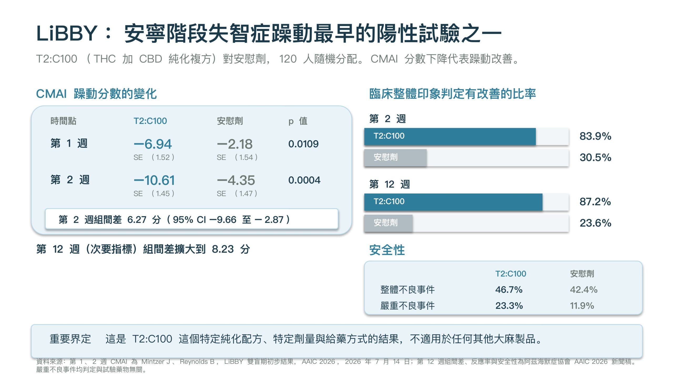 LiBBY 試驗雙盲期結果摘要:CMAI 躁動分數第 1 週投藥組下降 6.94 分、安慰劑組下降 2.18 分,p 等於 0.0109;第 2 週投藥組下降 10.61 分、安慰劑組下降 4.35 分,p 等於 0.0004,組間差 6.27 分(95% CI −9.66 至 −2.87);第 12 週組間差擴大到 8.23 分。臨床整體印象判定有改善的比率,第 2 週為 83.9% 對 30.5%,第 12 週為 87.2% 對 23.6%。安全性方面整體不良事件 46.7% 對 42.4%,嚴重不良事件 23.3% 對 11.9%,均判定與試驗藥物無關
