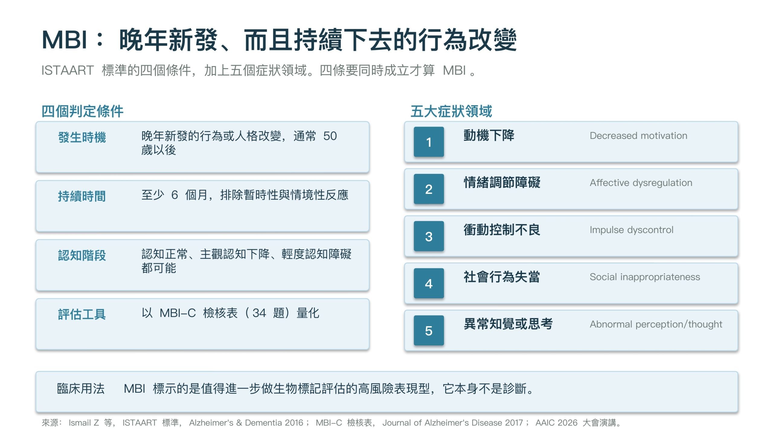 MBI 判定條件示意圖:四個必要條件為晚年新發(通常 50 歲以後)、持續至少 6 個月、可出現在認知連續體任一階段(認知正常、主觀認知下降、輕度認知障礙)、以 MBI-C 檢核表量化;五大領域為動機下降、情緒調節障礙、衝動控制不良、社會行為失當、知覺或思考異常
