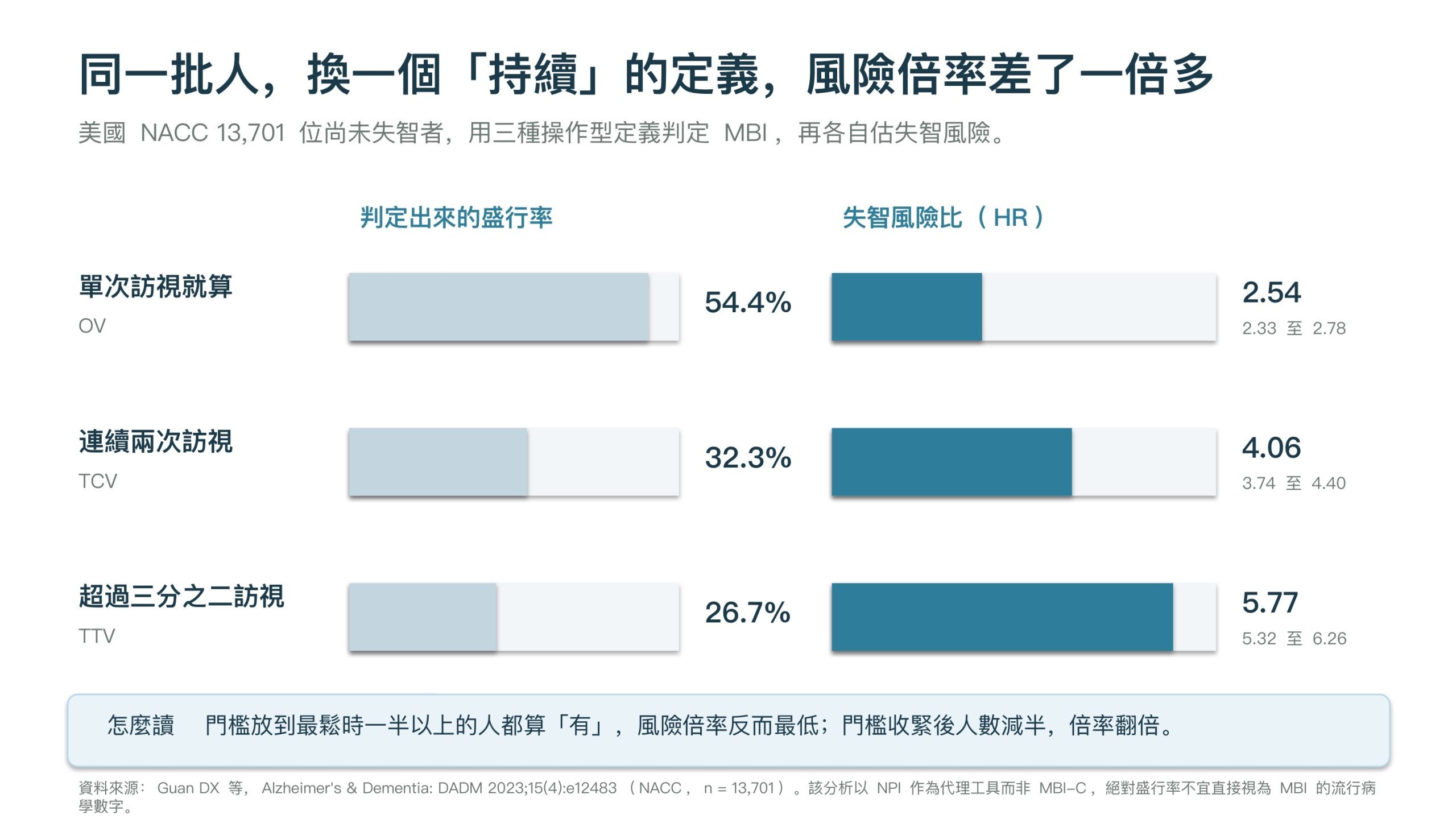 持續時間如何改變 MBI 的判別力:美國 NACC 13,701 位尚未失智者的三種操作型定義對照。單次訪視有症狀者盛行率 54.4%、失智風險比 2.54;連續兩次訪視者盛行率 32.3%、風險比 4.06;超過三分之二訪視者盛行率 26.7%、風險比 5.77。門檻越嚴,判定人數越少,風險倍率越高
