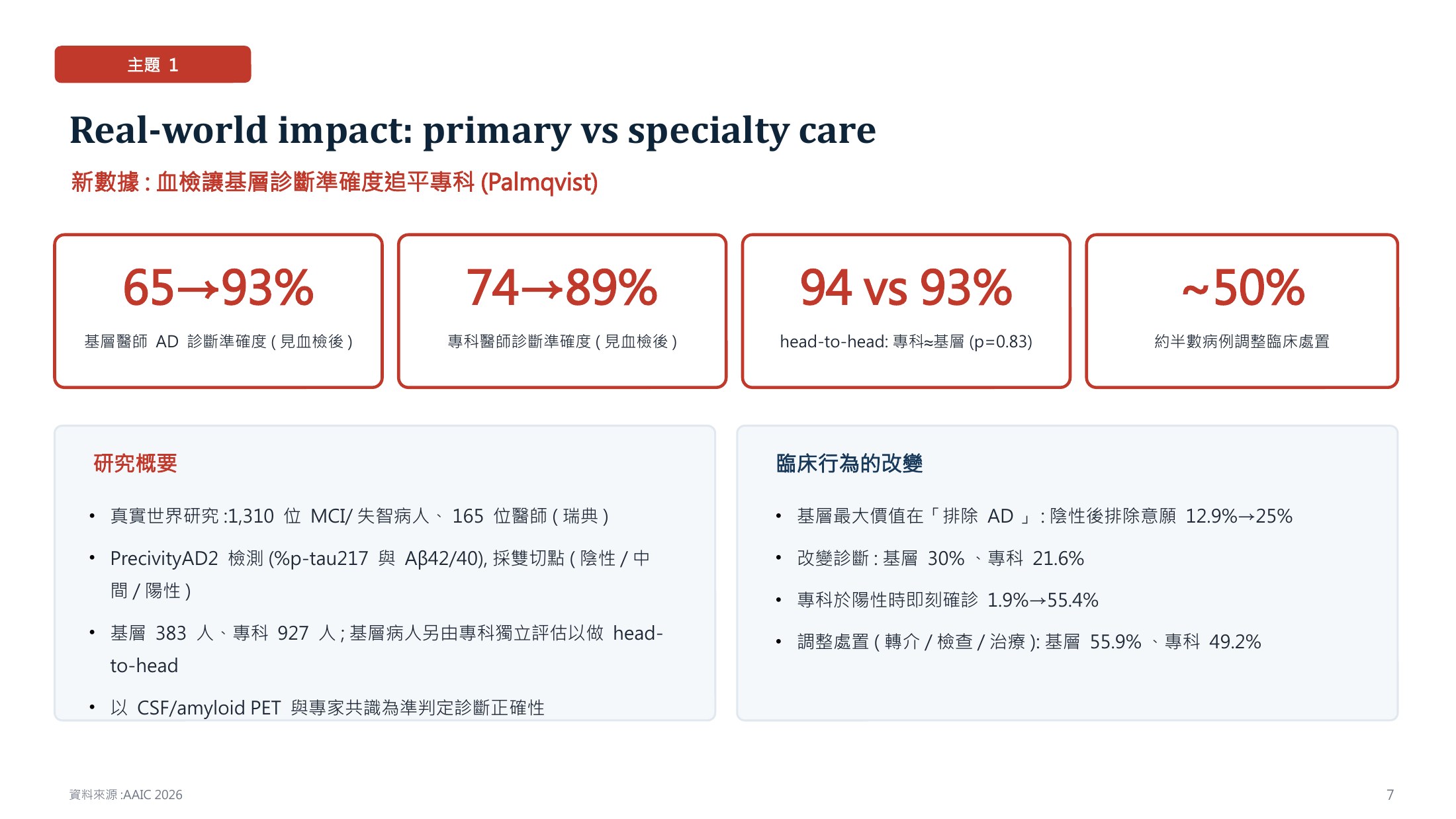 AAIC 2026 報告：血液檢測讓基層醫師的阿茲海默症診斷準確度由 65% 升至 93%，專科由 74% 升至 89%，head-to-head 為專科 94% 對基層 93%