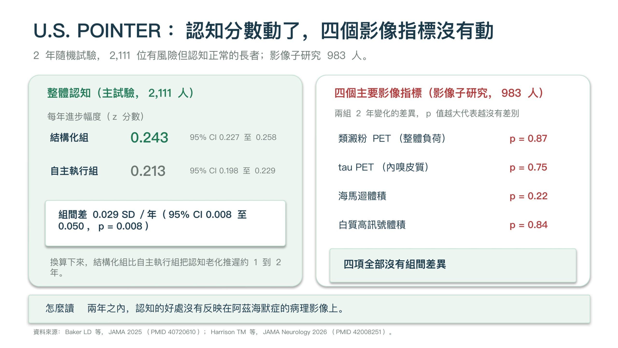 U.S. POINTER 認知與影像結果對照:主試驗 2,111 人,整體認知每年進步幅度結構化組 0.243 z 分數(95% CI 0.227 至 0.258)、自主執行組 0.213(0.198 至 0.229),組間差 0.029 SD 每年(95% CI 0.008 至 0.050,p = 0.008);影像子研究 983 人,四個主要影像指標兩組沒有差異,類澱粉 PET p = 0.87、內嗅皮質 tau PET p = 0.75、海馬迴體積 p = 0.22、白質高訊號體積 p = 0.84