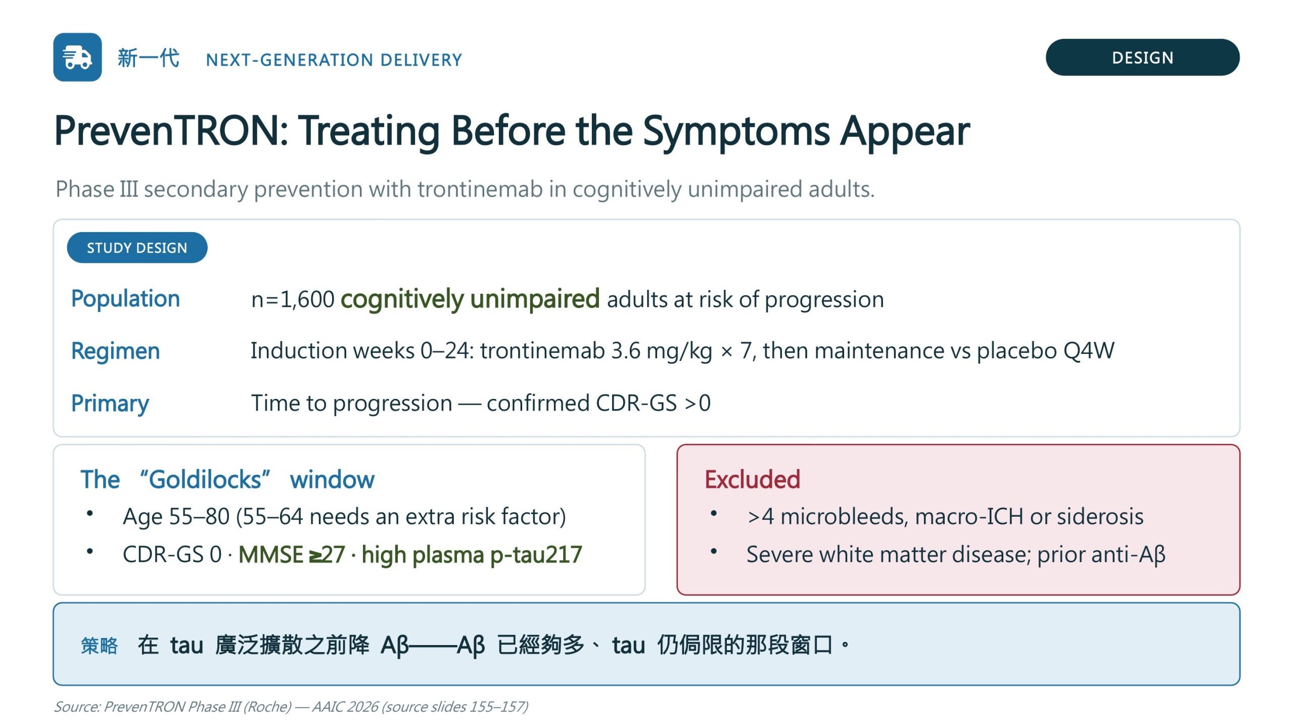 PrevenTRON 第 3 期試驗設計:收 1,600 位認知功能正常且有進展風險的成人,第 0 至 24 週為 trontinemab 3.6 mg/kg 每 4 週注射共 7 劑的誘導期,之後為維持期對安慰劑;主要指標為進展時間,定義為確認的 CDR-GS 大於 0。納入條件為年齡 55 至 80 歲、CDR-GS 為 0、MMSE 至少 27、血漿 p-tau217 偏高;排除微出血超過 4 個、巨量出血或表淺鐵質沉積、嚴重白質病變、曾接受抗 Aβ 治療
