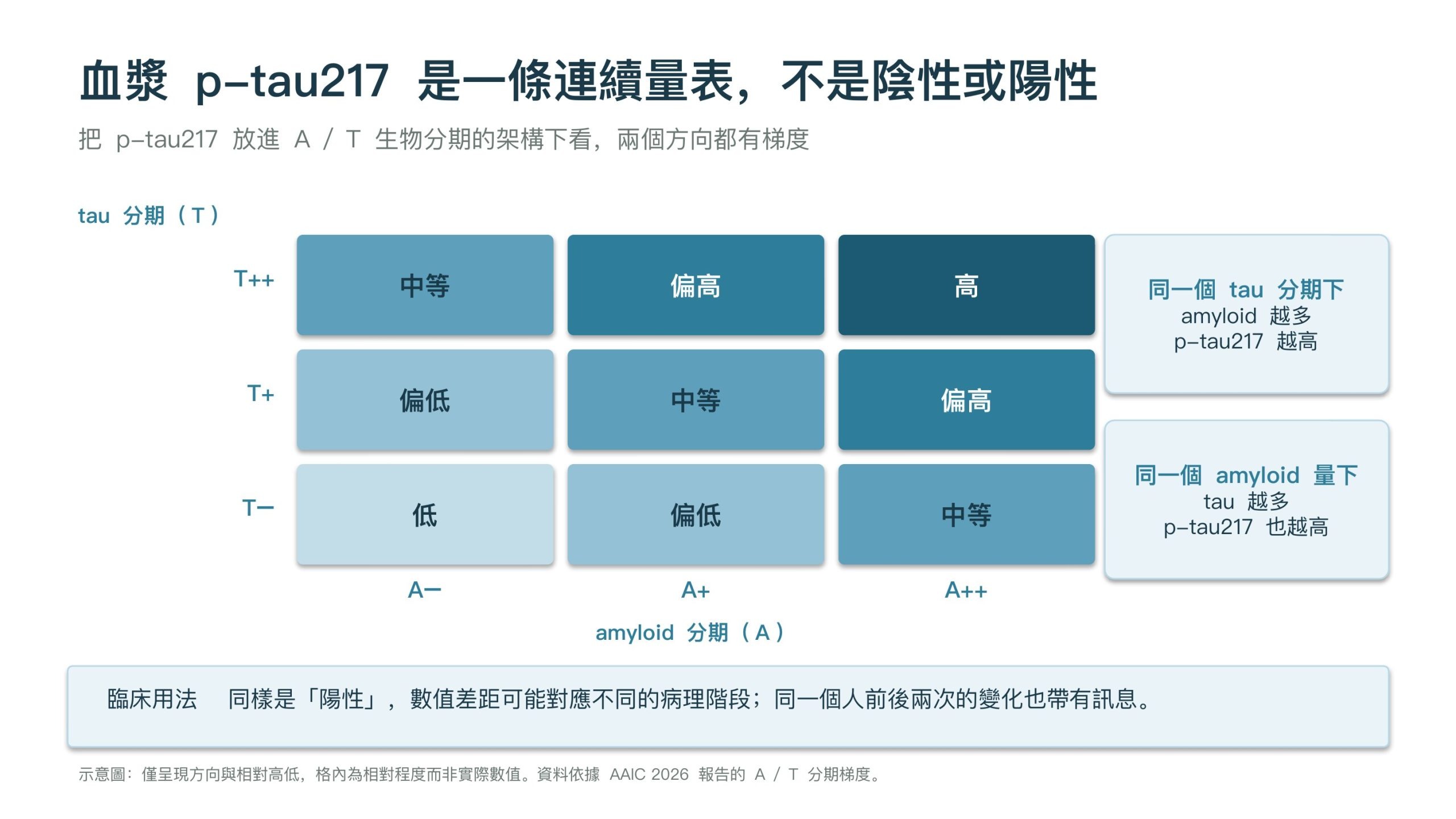 示意圖：血漿 p-tau217 在 A／T 生物分期下呈雙向梯度。同一 tau 分期下 amyloid 越多數值越高；同一 amyloid 量下 tau 越多數值也越高