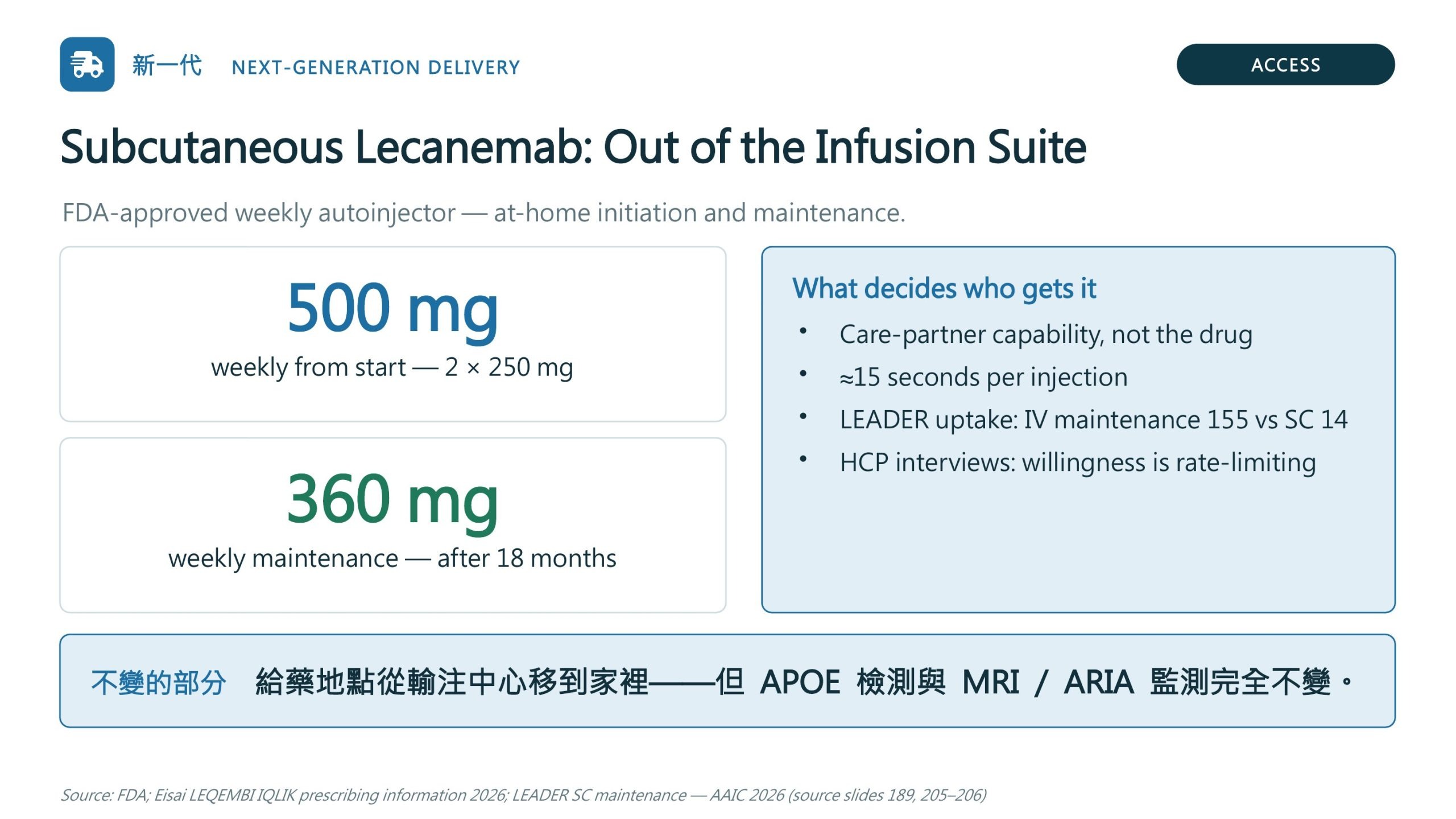 皮下 lecanemab:每週 500 mg(2 劑 250 mg)自起始即可使用,18 個月後改為每週 360 mg 維持;每次注射約 15 秒;LEADER 世代中靜脈維持 155 人、皮下維持 14 人;決定誰能用的是照顧者的能力與意願,不是藥物本身;APOE 檢測與 MRI 監測完全不變
