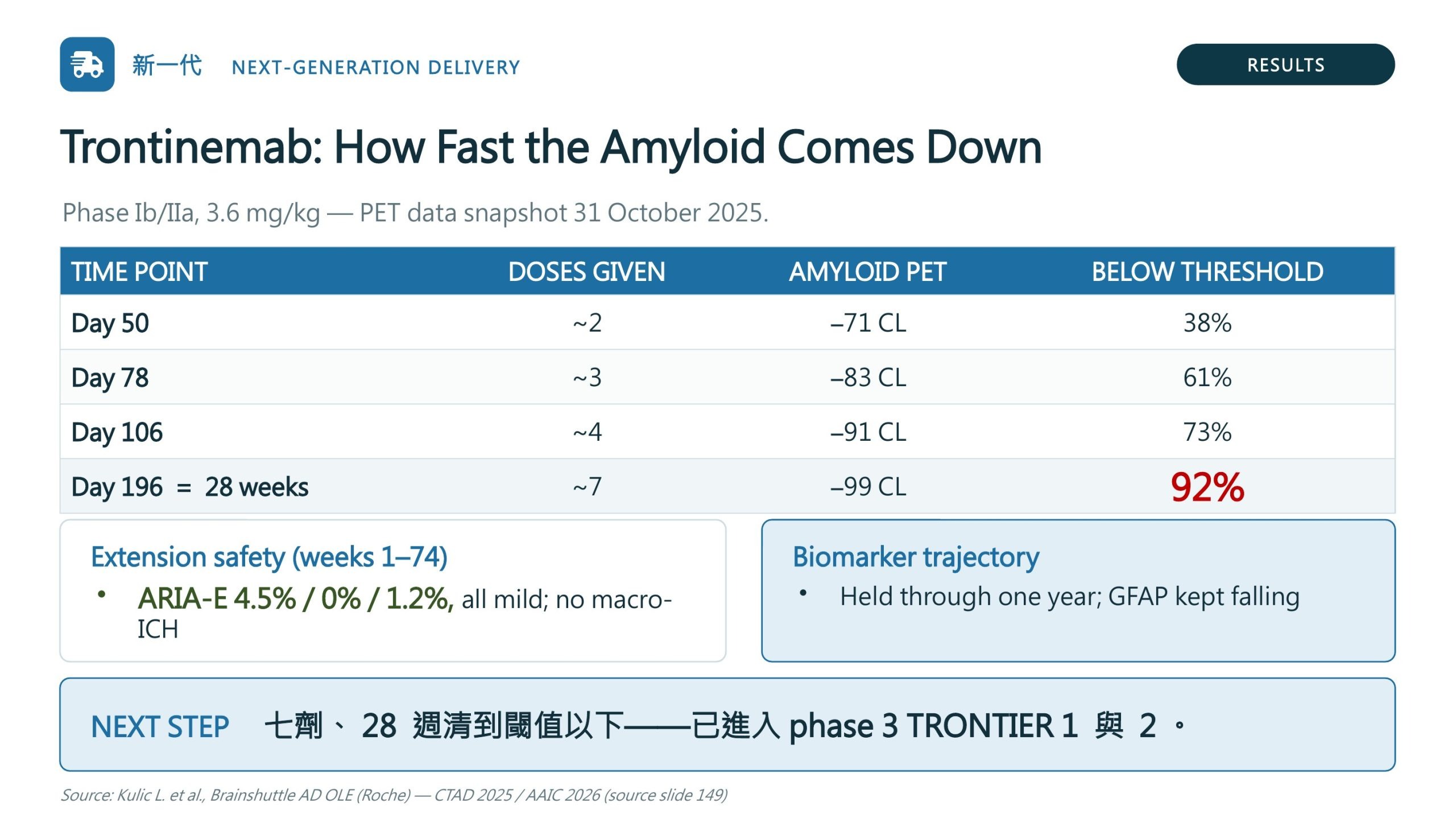 Trontinemab 第 1b/2a 期 3.6 mg/kg 組的類澱粉 PET 變化:第 50 天約 2 劑後降 71 Centiloid、38% 低於閾值;第 78 天約 3 劑後降 83 Centiloid、61%;第 106 天約 4 劑後降 91 Centiloid、73%;第 196 天(28 週)約 7 劑後降 99 Centiloid、92% 低於閾值。延伸期第 1 至 74 週的 ARIA-E 為 4.5%、0%、1.2%,全部為輕度,無腦內巨量出血